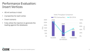 Performance Evaluation:
Insert Vertices
14DataWorks Summit Berlin / April 18, 2018 / © 2018 IBM Corporation
• 40 mil vertices in total
• 2 properties for each vertex
• Insert scenario
• Fully utilize the injectors to generate the
loading against the databases
 