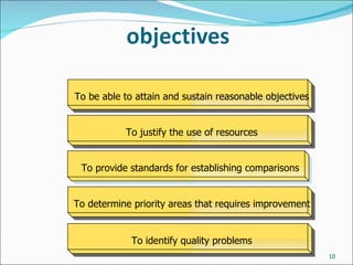 To be able to attain and sustain reasonable objectives To justify the use of resources To identify quality problems To provide standards for establishing comparisons To determine priority areas that requires improvement 