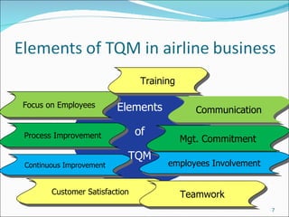 Elements of TQM Continuous Improvement Communication Focus on Employees Customer Satisfaction Mgt. Commitment Training Teamwork Process Improvement employees Involvement 