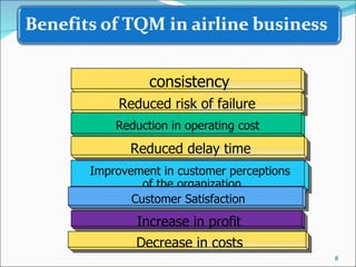 consistency Reduced risk of failure  Improvement in customer perceptions  of the organization Reduction in operating cost  Reduced delay time Customer Satisfaction Increase in profit Decrease in costs 