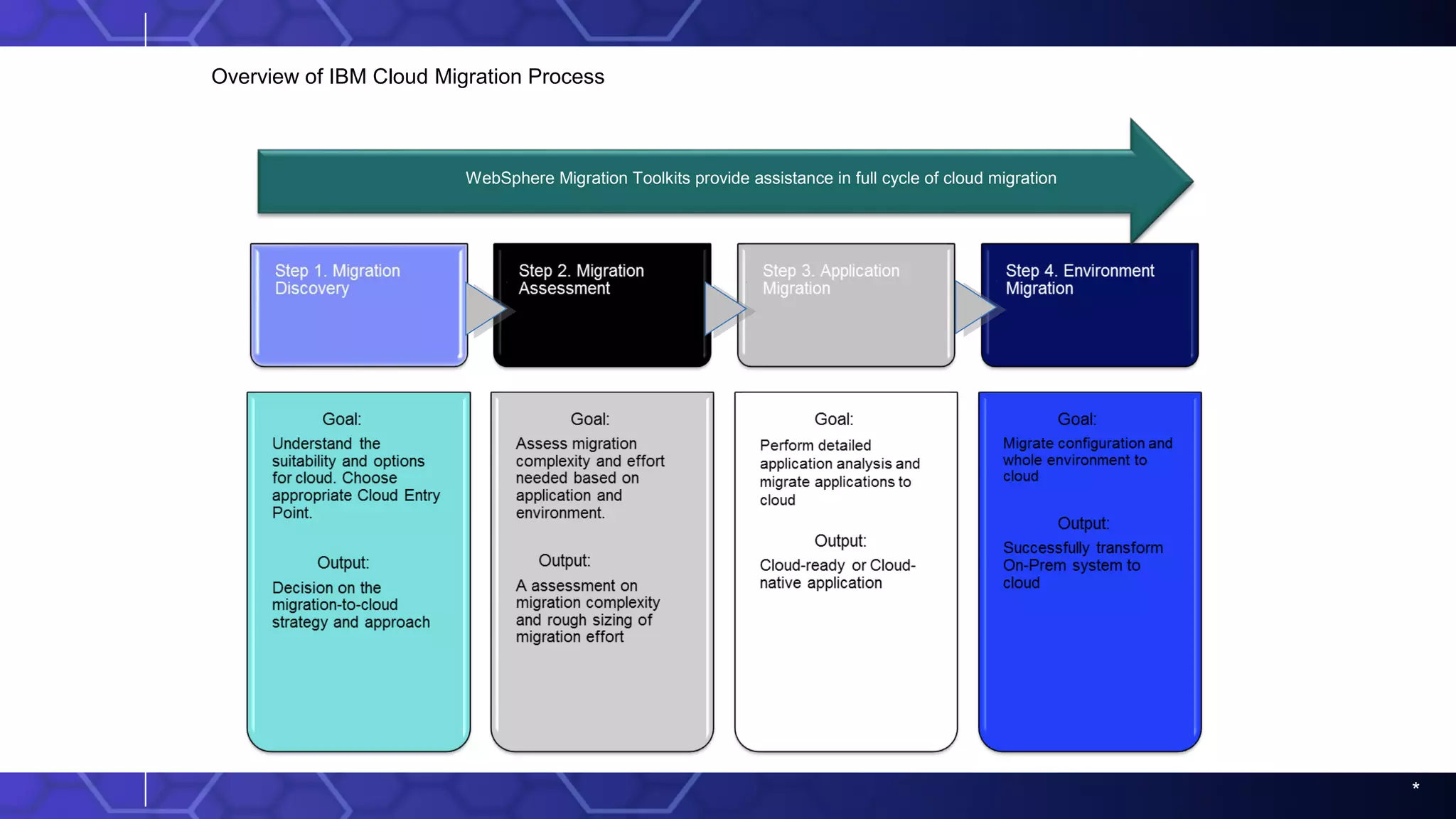 *
Overview of IBM Cloud Migration Process
Understand
WebSphere Migration Toolkits provide assistance in full cycle of cloud migration
 