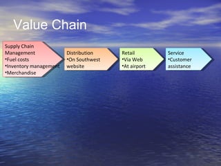 Value Chain
Supply Chain
Management              Distribution    Retail        Service
•Fuel costs             •On Southwest   •Via Web      •Customer
•Inventory management   website         •At airport   assistance
•Merchandise
 