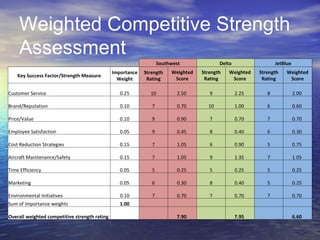 Weighted Competitive Strength
     Assessment
                                                                   Southwest              Delta                 JetBlue
                                               Importance   Strength    Weighted   Strength   Weighted   Strength    Weighted
    Key Success Factor/Strength Measure
                                                 Weight      Rating      Score      Rating     Score      Rating      Score

Customer Service                                  0.25        10          2.50        9           2.25      8             2.00

Brand/Reputation                                  0.10         7          0.70       10           1.00      6             0.60

Price/Value                                       0.10         9          0.90        7           0.70      7             0.70

Employee Satisfaction                             0.05         9          0.45        8           0.40      6             0.30

Cost Reduction Strategies                         0.15         7          1.05        6           0.90      5             0.75

Aircraft Maintenance/Safety                       0.15         7          1.05        9           1.35      7             1.05

Time Efficiency                                   0.05         5          0.25        5           0.25      5             0.25

Marketing                                         0.05         6          0.30        8           0.40      5             0.25

Environmental Initiatives                         0.10         7          0.70        7           0.70      7             0.70
Sum of importance weights                         1.00

Overall weighted competitive strength rating                              7.90                    7.95                    6.60
 