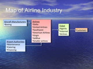 Map of Airline Industry
Aircraft Manufacturers   Airlines
•Boeing                  •Delta
                                              Ticket
                         •United Airlines
                                              •Agents
                         •Southwest                       Customers
                                              •Internet
                         •American Airlines
                                              •Airlines
                         •Virgin
                         •JetBlue
  Airport Authorities    •Smaller airlines
  •Maintenance
  •Catering
  •Financing
 