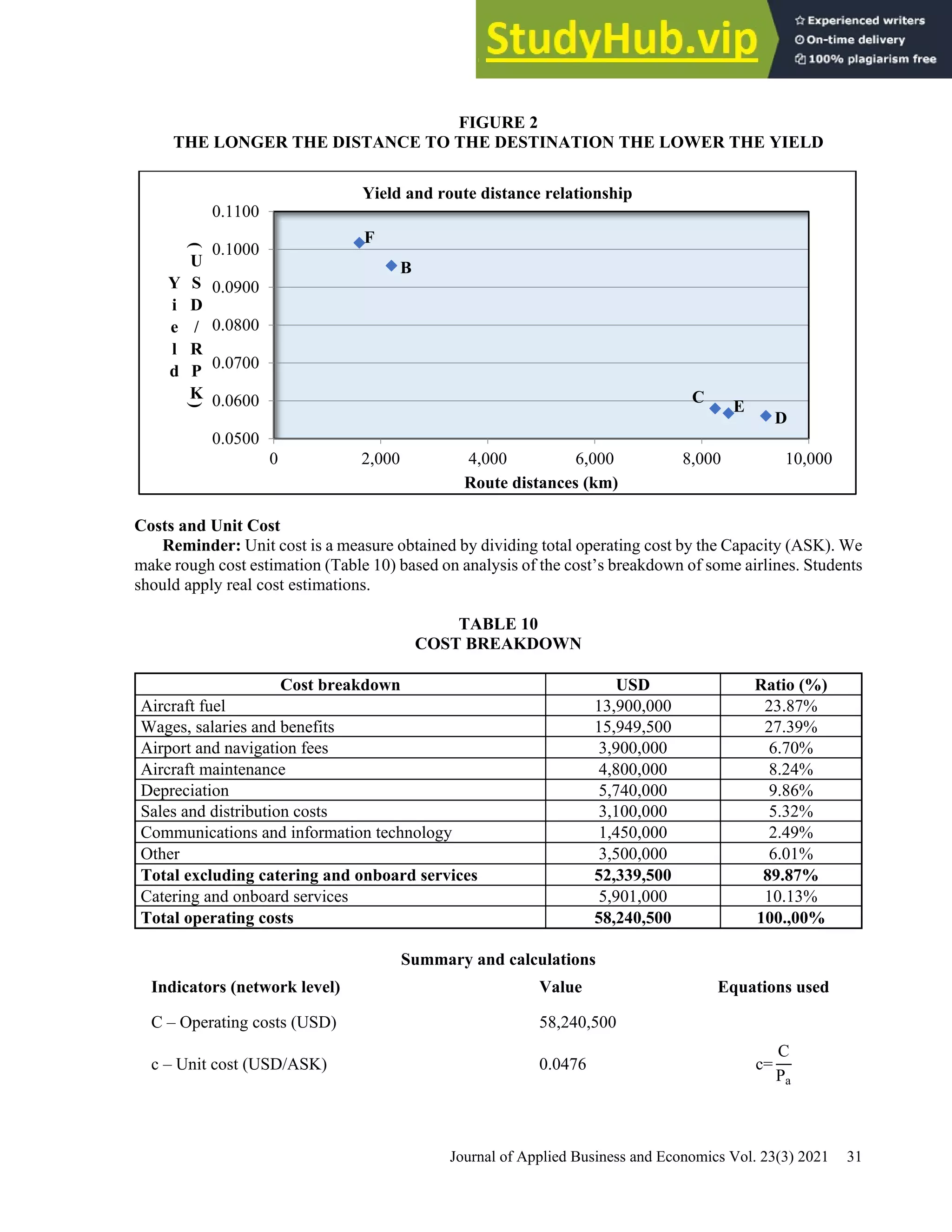 Journal of Applied Business and Economics Vol. 23(3) 2021 31
FIGURE 2
THE LONGER THE DISTANCE TO THE DESTINATION THE LOWER THE YIELD
Costs and Unit Cost
Reminder: Unit cost is a measure obtained by dividing total operating cost by the Capacity (ASK). We
make rough cost estimation (Table 10) based on analysis of the cost’s breakdown of some airlines. Students
should apply real cost estimations.
TABLE 10
COST BREAKDOWN
Cost breakdown USD Ratio (%)
Aircraft fuel 13,900,000 23.87%
Wages, salaries and benefits 15,949,500 27.39%
Airport and navigation fees 3,900,000 6.70%
Aircraft maintenance 4,800,000 8.24%
Depreciation 5,740,000 9.86%
Sales and distribution costs 3,100,000 5.32%
Communications and information technology 1,450,000 2.49%
Other 3,500,000 6.01%
Total excluding catering and onboard services 52,339,500 89.87%
Catering and onboard services 5,901,000 10.13%
Total operating costs 58,240,500 100.,00%
Summary and calculations
Indicators (network level) Value Equations used
C – Operating costs (USD) 58,240,500
c – Unit cost (USD/ASK) 0.0476 c=
C
Pa
B
C
D
E
F
0.0500
0.0600
0.0700
0.0800
0.0900
0.1000
0.1100
0 2,000 4,000 6,000 8,000 10,000
Y
i
e
l
d
(
U
S
D
/
R
P
K
)
Route distances (km)
Yield and route distance relationship
 