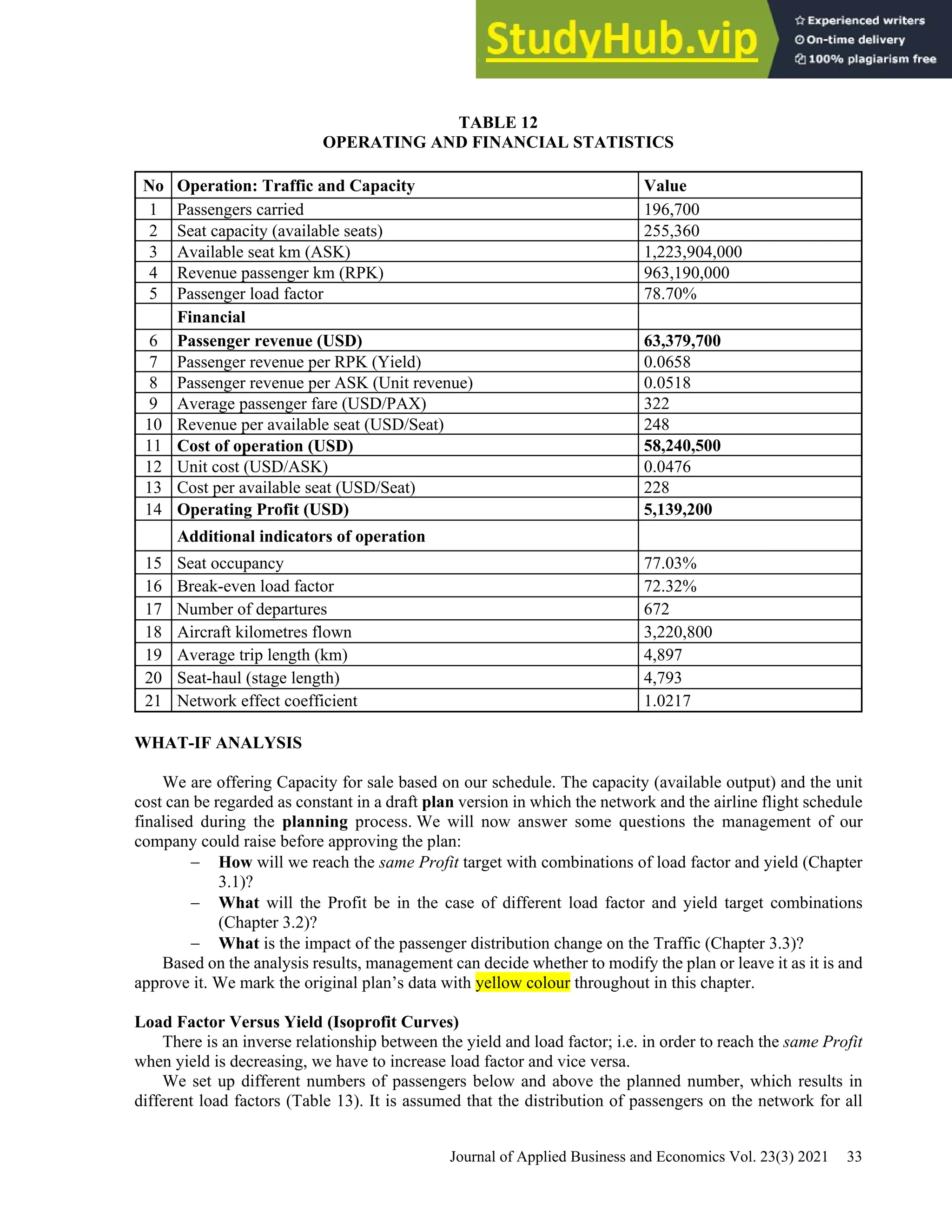 Journal of Applied Business and Economics Vol. 23(3) 2021 33
TABLE 12
OPERATING AND FINANCIAL STATISTICS
No Operation: Traffic and Capacity Value
1 Passengers carried 196,700
2 Seat capacity (available seats) 255,360
3 Available seat km (ASK) 1,223,904,000
4 Revenue passenger km (RPK) 963,190,000
5 Passenger load factor 78.70%
Financial
6 Passenger revenue (USD) 63,379,700
7 Passenger revenue per RPK (Yield) 0.0658
8 Passenger revenue per ASK (Unit revenue) 0.0518
9 Average passenger fare (USD/PAX) 322
10 Revenue per available seat (USD/Seat) 248
11 Cost of operation (USD) 58,240,500
12 Unit cost (USD/ASK) 0.0476
13 Cost per available seat (USD/Seat) 228
14 Operating Profit (USD) 5,139,200
Additional indicators of operation
15 Seat occupancy 77.03%
16 Break-even load factor 72.32%
17 Number of departures 672
18 Aircraft kilometres flown 3,220,800
19 Average trip length (km) 4,897
20 Seat-haul (stage length) 4,793
21 Network effect coefficient 1.0217
WHAT-IF ANALYSIS
We are offering Capacity for sale based on our schedule. The capacity (available output) and the unit
cost can be regarded as constant in a draft plan version in which the network and the airline flight schedule
finalised during the planning process. We will now answer some questions the management of our
company could raise before approving the plan:
− How will we reach the same Profit target with combinations of load factor and yield (Chapter
3.1)?
− What will the Profit be in the case of different load factor and yield target combinations
(Chapter 3.2)?
− What is the impact of the passenger distribution change on the Traffic (Chapter 3.3)?
Based on the analysis results, management can decide whether to modify the plan or leave it as it is and
approve it. We mark the original plan’s data with yellow colour throughout in this chapter.
Load Factor Versus Yield (Isoprofit Curves)
There is an inverse relationship between the yield and load factor; i.e. in order to reach the same Profit
when yield is decreasing, we have to increase load factor and vice versa.
We set up different numbers of passengers below and above the planned number, which results in
different load factors (Table 13). It is assumed that the distribution of passengers on the network for all
 