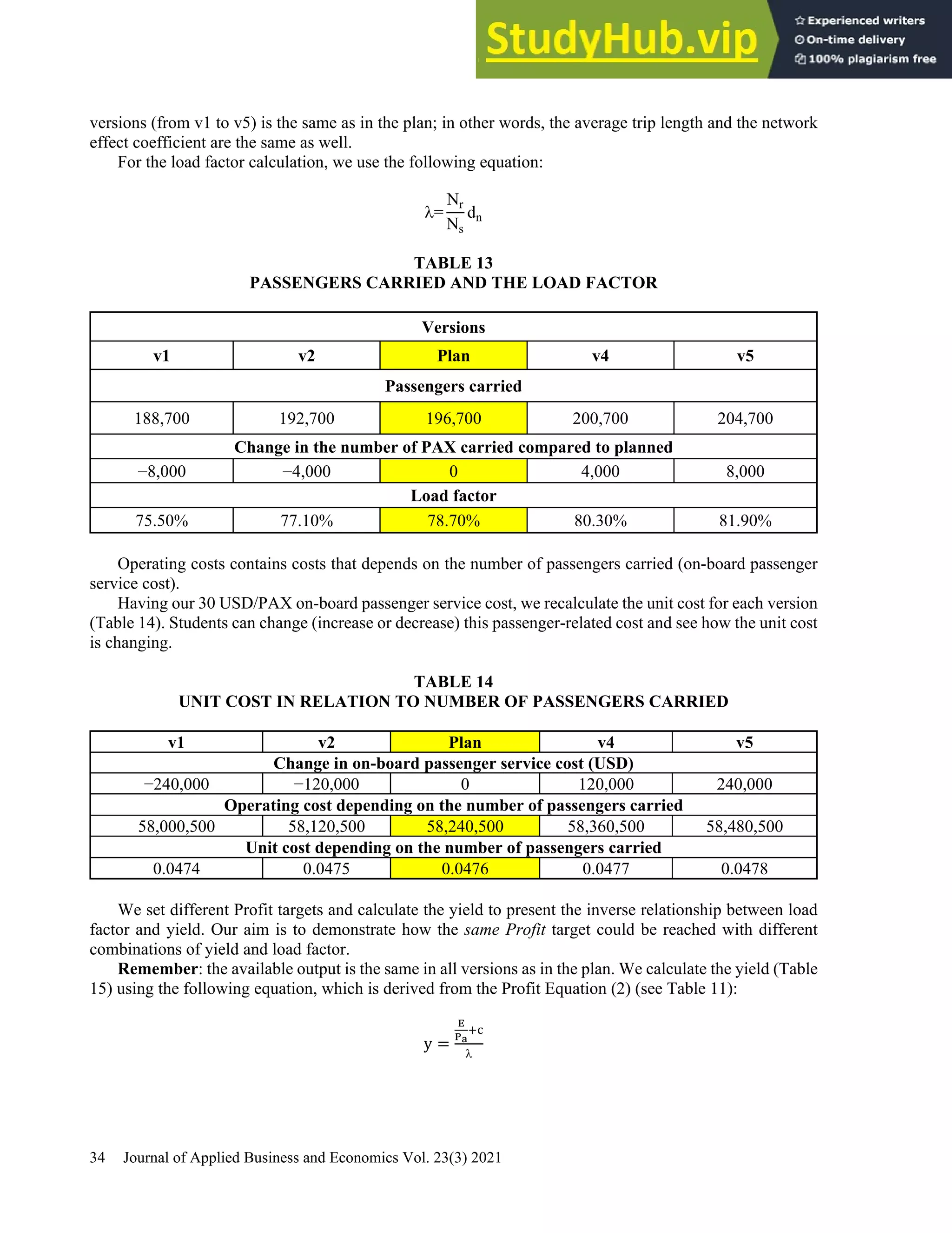 34 Journal of Applied Business and Economics Vol. 23(3) 2021
versions (from v1 to v5) is the same as in the plan; in other words, the average trip length and the network
effect coefficient are the same as well.
For the load factor calculation, we use the following equation:
λ=
Nr
Ns
dn
TABLE 13
PASSENGERS CARRIED AND THE LOAD FACTOR
Versions
v1 v2 Plan v4 v5
Passengers carried
188,700 192,700 196,700 200,700 204,700
Change in the number of PAX carried compared to planned
−8,000 −4,000 0 4,000 8,000
Load factor
75.50% 77.10% 78.70% 80.30% 81.90%
Operating costs contains costs that depends on the number of passengers carried (on-board passenger
service cost).
Having our 30 USD/PAX on-board passenger service cost, we recalculate the unit cost for each version
(Table 14). Students can change (increase or decrease) this passenger-related cost and see how the unit cost
is changing.
TABLE 14
UNIT COST IN RELATION TO NUMBER OF PASSENGERS CARRIED
v1 v2 Plan v4 v5
Change in on-board passenger service cost (USD)
−240,000 −120,000 0 120,000 240,000
Operating cost depending on the number of passengers carried
58,000,500 58,120,500 58,240,500 58,360,500 58,480,500
Unit cost depending on the number of passengers carried
0.0474 0.0475 0.0476 0.0477 0.0478
We set different Profit targets and calculate the yield to present the inverse relationship between load
factor and yield. Our aim is to demonstrate how the same Profit target could be reached with different
combinations of yield and load factor.
Remember: the available output is the same in all versions as in the plan. We calculate the yield (Table
15) using the following equation, which is derived from the Profit Equation (2) (see Table 11):
y =
E
Pa
+c
λ
 