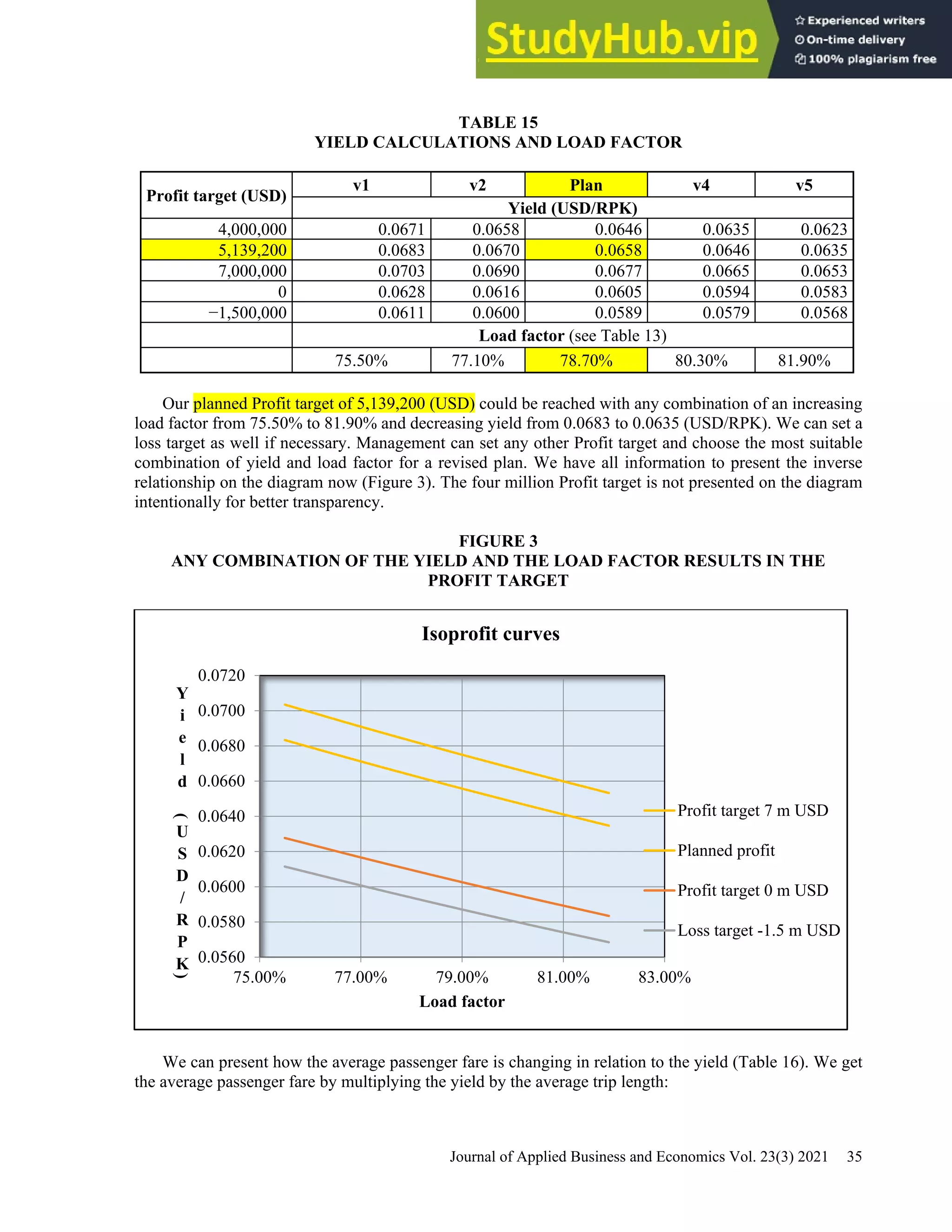 Journal of Applied Business and Economics Vol. 23(3) 2021 35
TABLE 15
YIELD CALCULATIONS AND LOAD FACTOR
Profit target (USD)
v1 v2 Plan v4 v5
Yield (USD/RPK)
4,000,000 0.0671 0.0658 0.0646 0.0635 0.0623
5,139,200 0.0683 0.0670 0.0658 0.0646 0.0635
7,000,000 0.0703 0.0690 0.0677 0.0665 0.0653
0 0.0628 0.0616 0.0605 0.0594 0.0583
−1,500,000 0.0611 0.0600 0.0589 0.0579 0.0568
Load factor (see Table 13)
75.50% 77.10% 78.70% 80.30% 81.90%
Our planned Profit target of 5,139,200 (USD) could be reached with any combination of an increasing
load factor from 75.50% to 81.90% and decreasing yield from 0.0683 to 0.0635 (USD/RPK). We can set a
loss target as well if necessary. Management can set any other Profit target and choose the most suitable
combination of yield and load factor for a revised plan. We have all information to present the inverse
relationship on the diagram now (Figure 3). The four million Profit target is not presented on the diagram
intentionally for better transparency.
FIGURE 3
ANY COMBINATION OF THE YIELD AND THE LOAD FACTOR RESULTS IN THE
PROFIT TARGET
We can present how the average passenger fare is changing in relation to the yield (Table 16). We get
the average passenger fare by multiplying the yield by the average trip length:
0.0560
0.0580
0.0600
0.0620
0.0640
0.0660
0.0680
0.0700
0.0720
75.00% 77.00% 79.00% 81.00% 83.00%
Y
i
e
l
d
(
U
S
D
/
R
P
K
)
Load factor
Isoprofit curves
Profit target 7 m USD
Planned profit
Profit target 0 m USD
Loss target -1.5 m USD
 