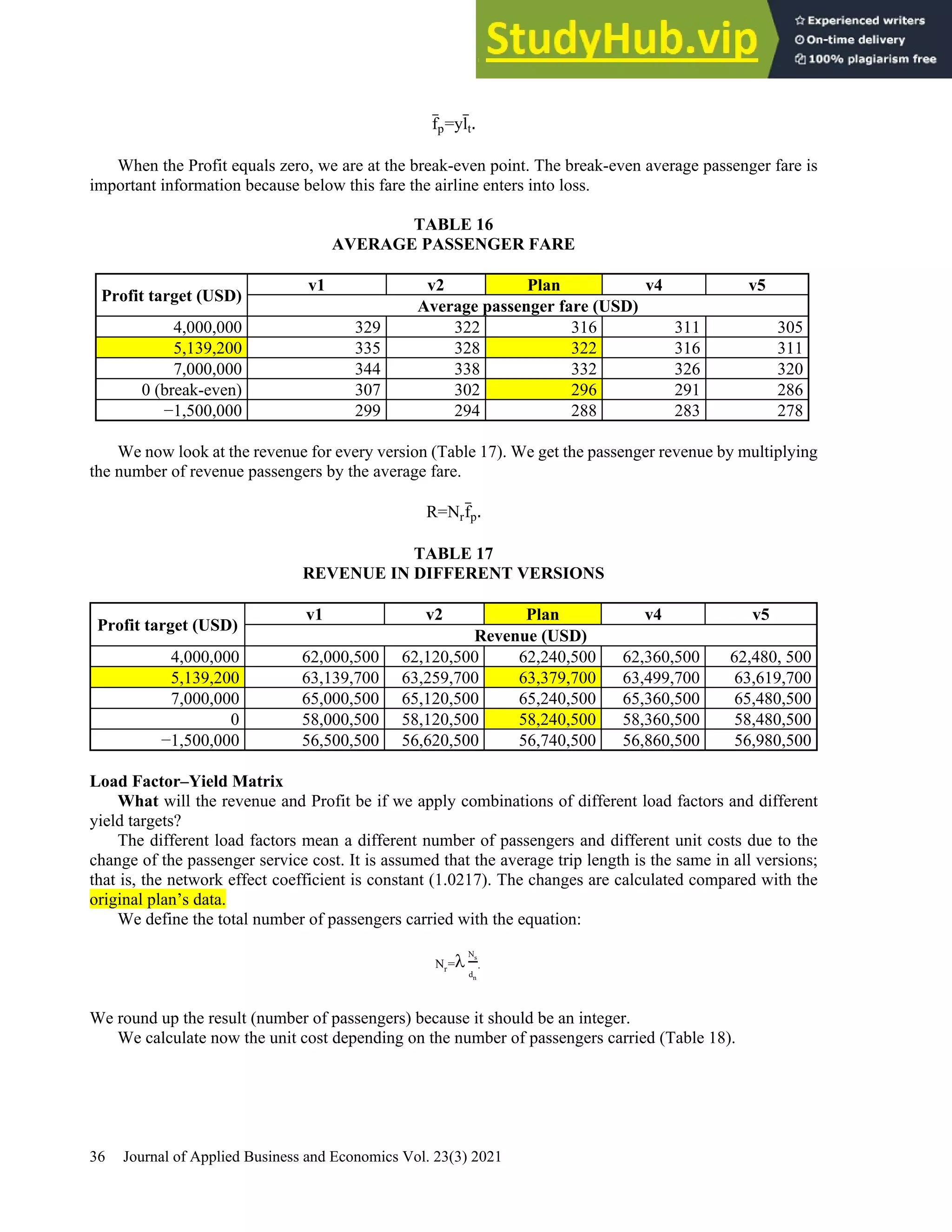 36 Journal of Applied Business and Economics Vol. 23(3) 2021
f̅p=yl̅t.
When the Profit equals zero, we are at the break-even point. The break-even average passenger fare is
important information because below this fare the airline enters into loss.
TABLE 16
AVERAGE PASSENGER FARE
Profit target (USD)
v1 v2 Plan v4 v5
Average passenger fare (USD)
4,000,000 329 322 316 311 305
5,139,200 335 328 322 316 311
7,000,000 344 338 332 326 320
0 (break-even) 307 302 296 291 286
−1,500,000 299 294 288 283 278
We now look at the revenue for every version (Table 17). We get the passenger revenue by multiplying
the number of revenue passengers by the average fare.
R=Nrf̅p.
TABLE 17
REVENUE IN DIFFERENT VERSIONS
Profit target (USD)
v1 v2 Plan v4 v5
Revenue (USD)
4,000,000 62,000,500 62,120,500 62,240,500 62,360,500 62,480, 500
5,139,200 63,139,700 63,259,700 63,379,700 63,499,700 63,619,700
7,000,000 65,000,500 65,120,500 65,240,500 65,360,500 65,480,500
0 58,000,500 58,120,500 58,240,500 58,360,500 58,480,500
−1,500,000 56,500,500 56,620,500 56,740,500 56,860,500 56,980,500
Load Factor–Yield Matrix
What will the revenue and Profit be if we apply combinations of different load factors and different
yield targets?
The different load factors mean a different number of passengers and different unit costs due to the
change of the passenger service cost. It is assumed that the average trip length is the same in all versions;
that is, the network effect coefficient is constant (1.0217). The changes are calculated compared with the
original plan’s data.
We define the total number of passengers carried with the equation:
Nr=λ
Ns
dn
.
We round up the result (number of passengers) because it should be an integer.
We calculate now the unit cost depending on the number of passengers carried (Table 18).
 