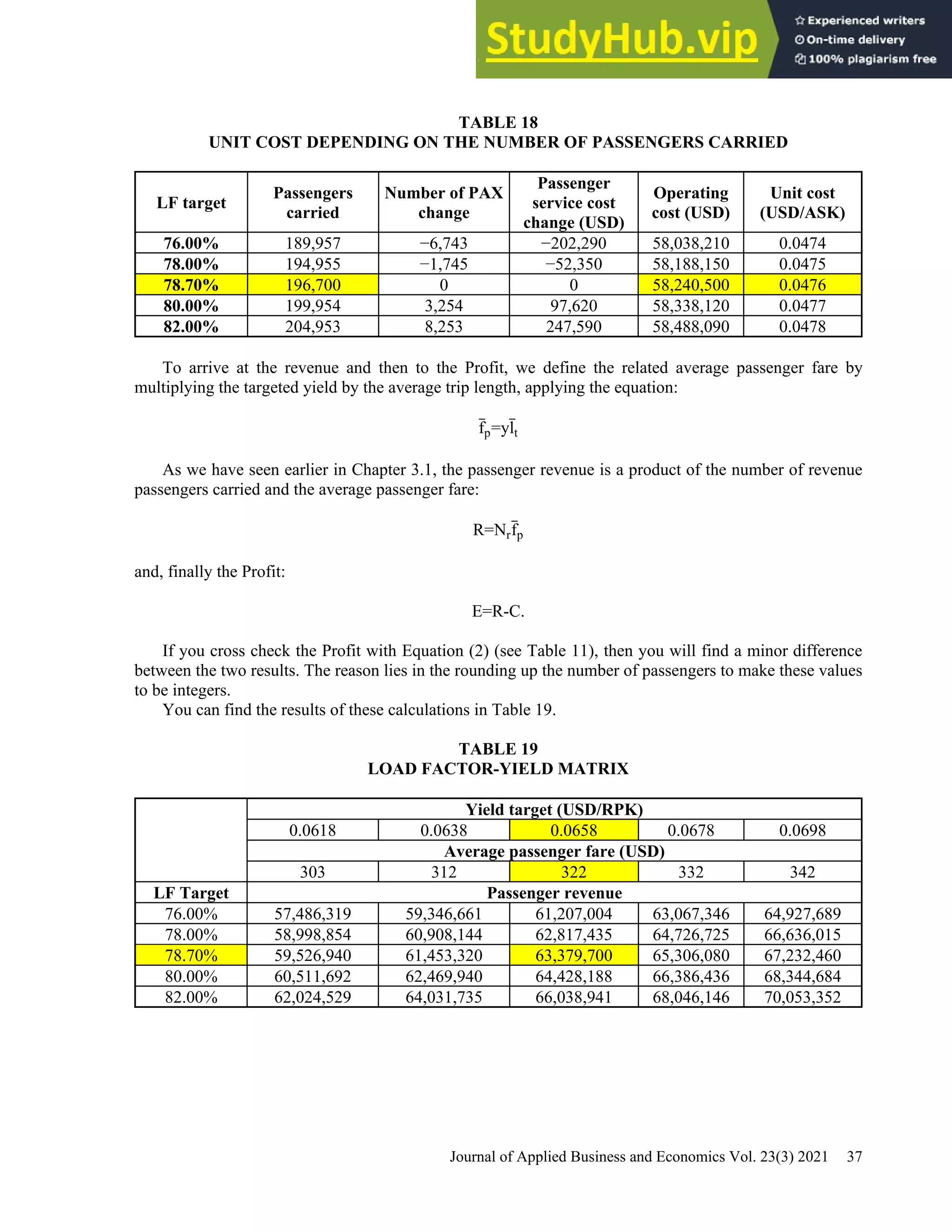 Journal of Applied Business and Economics Vol. 23(3) 2021 37
TABLE 18
UNIT COST DEPENDING ON THE NUMBER OF PASSENGERS CARRIED
LF target
Passengers
carried
Number of PAX
change
Passenger
service cost
change (USD)
Operating
cost (USD)
Unit cost
(USD/ASK)
76.00% 189,957 −6,743 −202,290 58,038,210 0.0474
78.00% 194,955 −1,745 −52,350 58,188,150 0.0475
78.70% 196,700 0 0 58,240,500 0.0476
80.00% 199,954 3,254 97,620 58,338,120 0.0477
82.00% 204,953 8,253 247,590 58,488,090 0.0478
To arrive at the revenue and then to the Profit, we define the related average passenger fare by
multiplying the targeted yield by the average trip length, applying the equation:
f̅p=yl̅t
As we have seen earlier in Chapter 3.1, the passenger revenue is a product of the number of revenue
passengers carried and the average passenger fare:
R=Nrf̅p
and, finally the Profit:
E=R-C.
If you cross check the Profit with Equation (2) (see Table 11), then you will find a minor difference
between the two results. The reason lies in the rounding up the number of passengers to make these values
to be integers.
You can find the results of these calculations in Table 19.
TABLE 19
LOAD FACTOR-YIELD MATRIX
Yield target (USD/RPK)
0.0618 0.0638 0.0658 0.0678 0.0698
Average passenger fare (USD)
303 312 322 332 342
LF Target Passenger revenue
76.00% 57,486,319 59,346,661 61,207,004 63,067,346 64,927,689
78.00% 58,998,854 60,908,144 62,817,435 64,726,725 66,636,015
78.70% 59,526,940 61,453,320 63,379,700 65,306,080 67,232,460
80.00% 60,511,692 62,469,940 64,428,188 66,386,436 68,344,684
82.00% 62,024,529 64,031,735 66,038,941 68,046,146 70,053,352
 