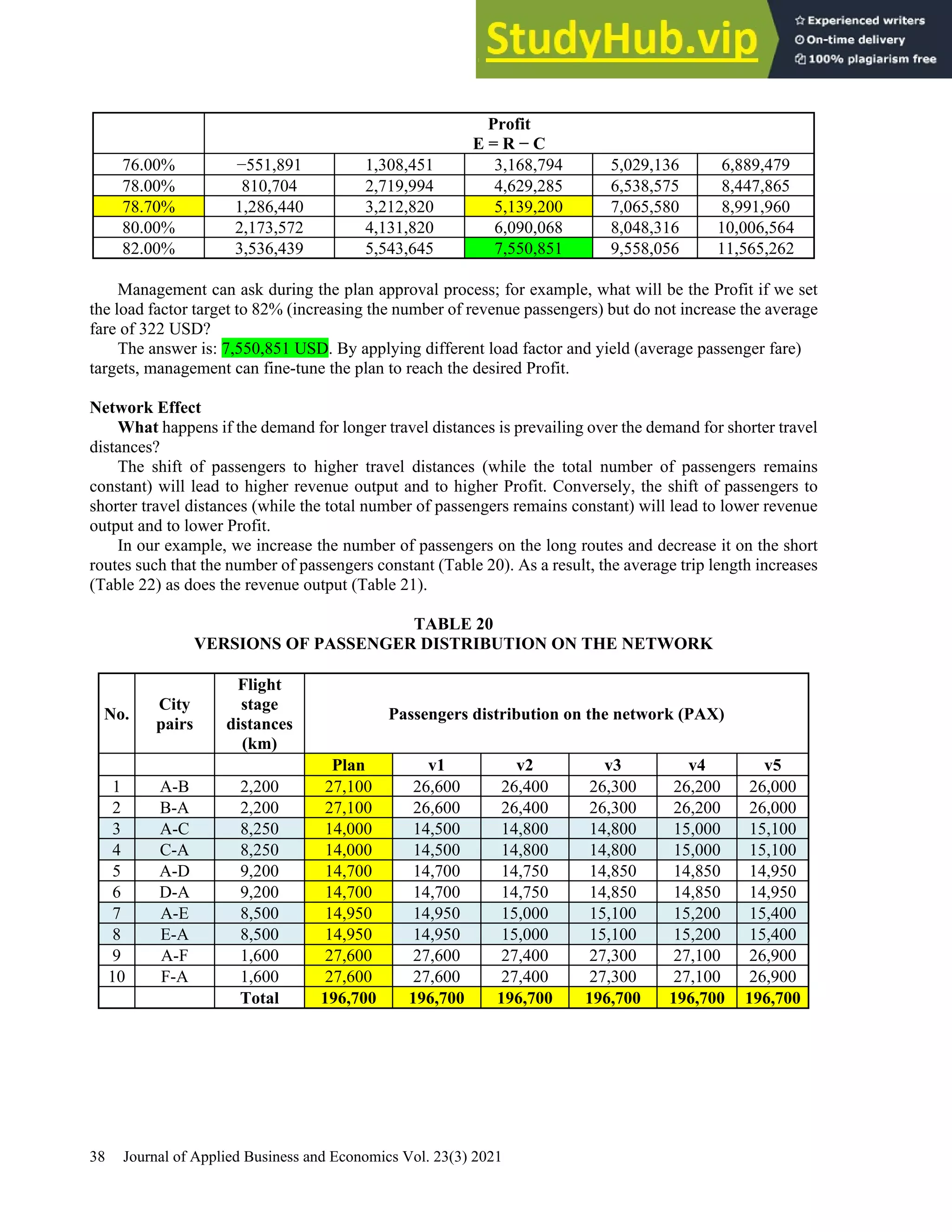 38 Journal of Applied Business and Economics Vol. 23(3) 2021
Profit
E = R − C
76.00% −551,891 1,308,451 3,168,794 5,029,136 6,889,479
78.00% 810,704 2,719,994 4,629,285 6,538,575 8,447,865
78.70% 1,286,440 3,212,820 5,139,200 7,065,580 8,991,960
80.00% 2,173,572 4,131,820 6,090,068 8,048,316 10,006,564
82.00% 3,536,439 5,543,645 7,550,851 9,558,056 11,565,262
Management can ask during the plan approval process; for example, what will be the Profit if we set
the load factor target to 82% (increasing the number of revenue passengers) but do not increase the average
fare of 322 USD?
The answer is: 7,550,851 USD. By applying different load factor and yield (average passenger fare)
targets, management can fine-tune the plan to reach the desired Profit.
Network Effect
What happens if the demand for longer travel distances is prevailing over the demand for shorter travel
distances?
The shift of passengers to higher travel distances (while the total number of passengers remains
constant) will lead to higher revenue output and to higher Profit. Conversely, the shift of passengers to
shorter travel distances (while the total number of passengers remains constant) will lead to lower revenue
output and to lower Profit.
In our example, we increase the number of passengers on the long routes and decrease it on the short
routes such that the number of passengers constant (Table 20). As a result, the average trip length increases
(Table 22) as does the revenue output (Table 21).
TABLE 20
VERSIONS OF PASSENGER DISTRIBUTION ON THE NETWORK
No.
City
pairs
Flight
stage
distances
(km)
Passengers distribution on the network (PAX)
Plan v1 v2 v3 v4 v5
1 A-B 2,200 27,100 26,600 26,400 26,300 26,200 26,000
2 B-A 2,200 27,100 26,600 26,400 26,300 26,200 26,000
3 A-C 8,250 14,000 14,500 14,800 14,800 15,000 15,100
4 C-A 8,250 14,000 14,500 14,800 14,800 15,000 15,100
5 A-D 9,200 14,700 14,700 14,750 14,850 14,850 14,950
6 D-A 9,200 14,700 14,700 14,750 14,850 14,850 14,950
7 A-E 8,500 14,950 14,950 15,000 15,100 15,200 15,400
8 E-A 8,500 14,950 14,950 15,000 15,100 15,200 15,400
9 A-F 1,600 27,600 27,600 27,400 27,300 27,100 26,900
10 F-A 1,600 27,600 27,600 27,400 27,300 27,100 26,900
Total 196,700 196,700 196,700 196,700 196,700 196,700
 