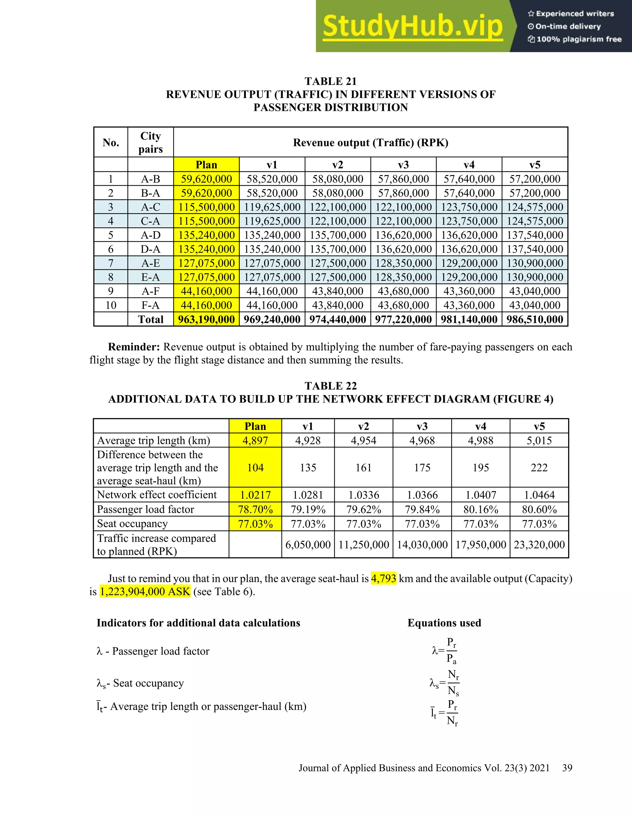 Journal of Applied Business and Economics Vol. 23(3) 2021 39
TABLE 21
REVENUE OUTPUT (TRAFFIC) IN DIFFERENT VERSIONS OF
PASSENGER DISTRIBUTION
No.
City
pairs
Revenue output (Traffic) (RPK)
Plan v1 v2 v3 v4 v5
1 A-B 59,620,000 58,520,000 58,080,000 57,860,000 57,640,000 57,200,000
2 B-A 59,620,000 58,520,000 58,080,000 57,860,000 57,640,000 57,200,000
3 A-C 115,500,000 119,625,000 122,100,000 122,100,000 123,750,000 124,575,000
4 C-A 115,500,000 119,625,000 122,100,000 122,100,000 123,750,000 124,575,000
5 A-D 135,240,000 135,240,000 135,700,000 136,620,000 136,620,000 137,540,000
6 D-A 135,240,000 135,240,000 135,700,000 136,620,000 136,620,000 137,540,000
7 A-E 127,075,000 127,075,000 127,500,000 128,350,000 129,200,000 130,900,000
8 E-A 127,075,000 127,075,000 127,500,000 128,350,000 129,200,000 130,900,000
9 A-F 44,160,000 44,160,000 43,840,000 43,680,000 43,360,000 43,040,000
10 F-A 44,160,000 44,160,000 43,840,000 43,680,000 43,360,000 43,040,000
Total 963,190,000 969,240,000 974,440,000 977,220,000 981,140,000 986,510,000
Reminder: Revenue output is obtained by multiplying the number of fare-paying passengers on each
flight stage by the flight stage distance and then summing the results.
TABLE 22
ADDITIONAL DATA TO BUILD UP THE NETWORK EFFECT DIAGRAM (FIGURE 4)
Plan v1 v2 v3 v4 v5
Average trip length (km) 4,897 4,928 4,954 4,968 4,988 5,015
Difference between the
average trip length and the
average seat-haul (km)
104 135 161 175 195 222
Network effect coefficient 1.0217 1.0281 1.0336 1.0366 1.0407 1.0464
Passenger load factor 78.70% 79.19% 79.62% 79.84% 80.16% 80.60%
Seat occupancy 77.03% 77.03% 77.03% 77.03% 77.03% 77.03%
Traffic increase compared
to planned (RPK)
6,050,000 11,250,000 14,030,000 17,950,000 23,320,000
Just to remind you that in our plan, the average seat-haul is 4,793 km and the available output (Capacity)
is 1,223,904,000 ASK (see Table 6).
Indicators for additional data calculations Equations used
λ - Passenger load factor λ=
Pr
Pa
λs- Seat occupancy λs=
Nr
Ns
l̅t- Average trip length or passenger-haul (km)
l̅t =
Pr
Nr
 