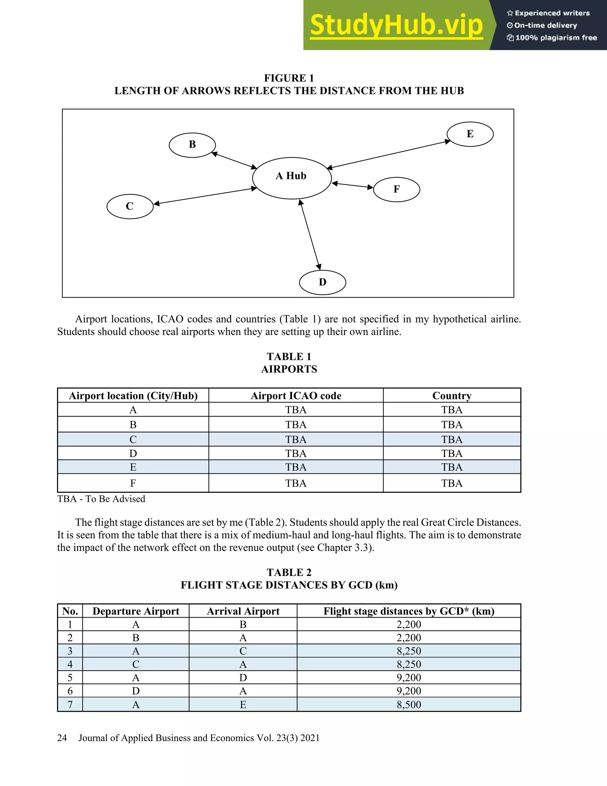 24 Journal of Applied Business and Economics Vol. 23(3) 2021
FIGURE 1
LENGTH OF ARROWS REFLECTS THE DISTANCE FROM THE HUB
Airport locations, ICAO codes and countries (Table 1) are not specified in my hypothetical airline.
Students should choose real airports when they are setting up their own airline.
TABLE 1
AIRPORTS
Airport location (City/Hub) Airport ICAO code Country
A TBA TBA
B TBA TBA
C TBA TBA
D TBA TBA
E TBA TBA
F TBA TBA
TBA - To Be Advised
The flight stage distances are set by me (Table 2). Students should apply the real Great Circle Distances.
It is seen from the table that there is a mix of medium-haul and long-haul flights. The aim is to demonstrate
the impact of the network effect on the revenue output (see Chapter 3.3).
TABLE 2
FLIGHT STAGE DISTANCES BY GCD (km)
No. Departure Airport Arrival Airport Flight stage distances by GCD* (km)
1 A B 2,200
2 B A 2,200
3 A C 8,250
4 C A 8,250
5 A D 9,200
6 D A 9,200
7 A E 8,500
A Hub
C
D
F
E
B
 