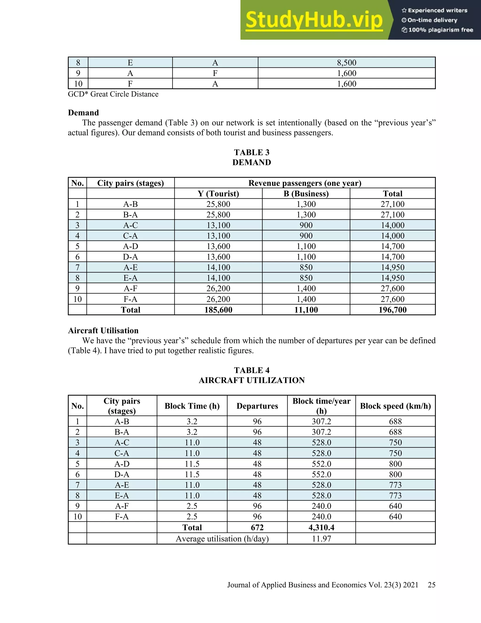 Journal of Applied Business and Economics Vol. 23(3) 2021 25
8 E A 8,500
9 A F 1,600
10 F A 1,600
GCD* Great Circle Distance
Demand
The passenger demand (Table 3) on our network is set intentionally (based on the “previous year’s”
actual figures). Our demand consists of both tourist and business passengers.
TABLE 3
DEMAND
No. City pairs (stages) Revenue passengers (one year)
Y (Tourist) B (Business) Total
1 A-B 25,800 1,300 27,100
2 B-A 25,800 1,300 27,100
3 A-C 13,100 900 14,000
4 C-A 13,100 900 14,000
5 A-D 13,600 1,100 14,700
6 D-A 13,600 1,100 14,700
7 A-E 14,100 850 14,950
8 E-A 14,100 850 14,950
9 A-F 26,200 1,400 27,600
10 F-A 26,200 1,400 27,600
Total 185,600 11,100 196,700
Aircraft Utilisation
We have the “previous year’s” schedule from which the number of departures per year can be defined
(Table 4). I have tried to put together realistic figures.
TABLE 4
AIRCRAFT UTILIZATION
No.
City pairs
(stages)
Block Time (h) Departures
Block time/year
(h)
Block speed (km/h)
1 A-B 3.2 96 307.2 688
2 B-A 3.2 96 307.2 688
3 A-C 11.0 48 528.0 750
4 C-A 11.0 48 528.0 750
5 A-D 11.5 48 552.0 800
6 D-A 11.5 48 552.0 800
7 A-E 11.0 48 528.0 773
8 E-A 11.0 48 528.0 773
9 A-F 2.5 96 240.0 640
10 F-A 2.5 96 240.0 640
Total 672 4,310.4
Average utilisation (h/day) 11.97
 