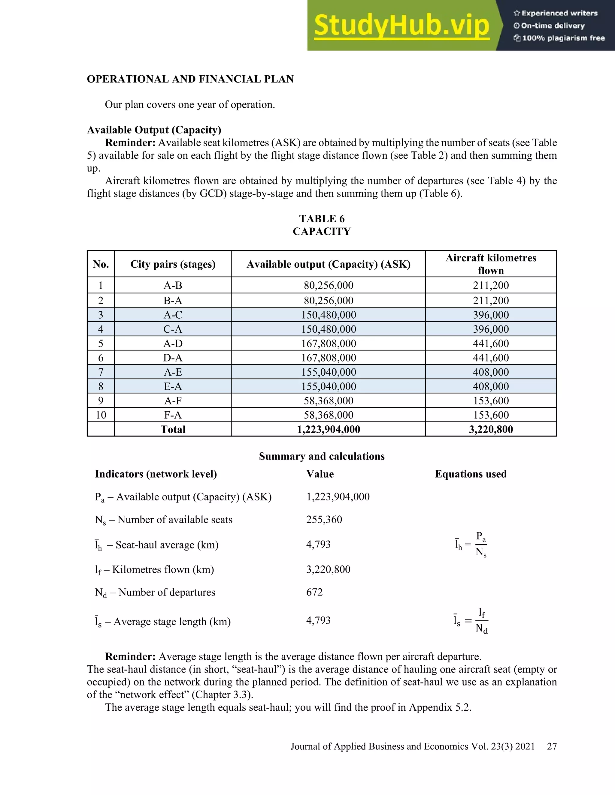 Journal of Applied Business and Economics Vol. 23(3) 2021 27
OPERATIONAL AND FINANCIAL PLAN
Our plan covers one year of operation.
Available Output (Capacity)
Reminder: Available seat kilometres (ASK) are obtained by multiplying the number of seats (see Table
5) available for sale on each flight by the flight stage distance flown (see Table 2) and then summing them
up.
Aircraft kilometres flown are obtained by multiplying the number of departures (see Table 4) by the
flight stage distances (by GCD) stage-by-stage and then summing them up (Table 6).
TABLE 6
CAPACITY
No. City pairs (stages) Available output (Capacity) (ASK)
Aircraft kilometres
flown
1 A-B 80,256,000 211,200
2 B-A 80,256,000 211,200
3 A-C 150,480,000 396,000
4 C-A 150,480,000 396,000
5 A-D 167,808,000 441,600
6 D-A 167,808,000 441,600
7 A-E 155,040,000 408,000
8 E-A 155,040,000 408,000
9 A-F 58,368,000 153,600
10 F-A 58,368,000 153,600
Total 1,223,904,000 3,220,800
Summary and calculations
Indicators (network level) Value Equations used
Pa – Available output (Capacity) (ASK) 1,223,904,000
Ns – Number of available seats 255,360
l̅h – Seat-haul average (km) 4,793 l̅h =
Pa
Ns
lf – Kilometres flown (km) 3,220,800
Nd – Number of departures 672
ls – Average stage length (km) 4,793 ls =
lf
Nd
Reminder: Average stage length is the average distance flown per aircraft departure.
The seat-haul distance (in short, “seat-haul”) is the average distance of hauling one aircraft seat (empty or
occupied) on the network during the planned period. The definition of seat-haul we use as an explanation
of the “network effect” (Chapter 3.3).
The average stage length equals seat-haul; you will find the proof in Appendix 5.2.
 