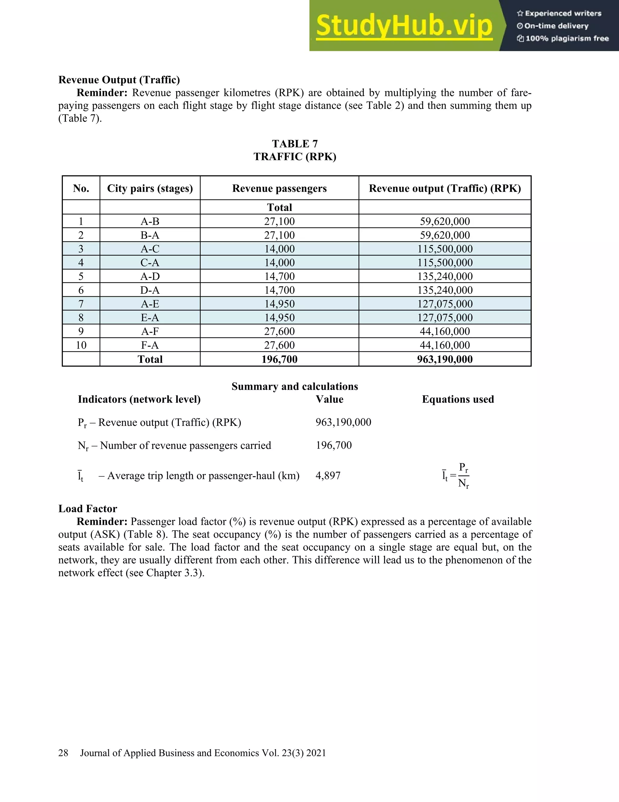 28 Journal of Applied Business and Economics Vol. 23(3) 2021
Revenue Output (Traffic)
Reminder: Revenue passenger kilometres (RPK) are obtained by multiplying the number of fare-
paying passengers on each flight stage by flight stage distance (see Table 2) and then summing them up
(Table 7).
TABLE 7
TRAFFIC (RPK)
No. City pairs (stages) Revenue passengers Revenue output (Traffic) (RPK)
Total
1 A-B 27,100 59,620,000
2 B-A 27,100 59,620,000
3 A-C 14,000 115,500,000
4 C-A 14,000 115,500,000
5 A-D 14,700 135,240,000
6 D-A 14,700 135,240,000
7 A-E 14,950 127,075,000
8 E-A 14,950 127,075,000
9 A-F 27,600 44,160,000
10 F-A 27,600 44,160,000
Total 196,700 963,190,000
Summary and calculations
Indicators (network level) Value Equations used
Pr – Revenue output (Traffic) (RPK) 963,190,000
Nr – Number of revenue passengers carried 196,700
l̅t – Average trip length or passenger-haul (km) 4,897 l̅t =
Pr
Nr
Load Factor
Reminder: Passenger load factor (%) is revenue output (RPK) expressed as a percentage of available
output (ASK) (Table 8). The seat occupancy (%) is the number of passengers carried as a percentage of
seats available for sale. The load factor and the seat occupancy on a single stage are equal but, on the
network, they are usually different from each other. This difference will lead us to the phenomenon of the
network effect (see Chapter 3.3).
 