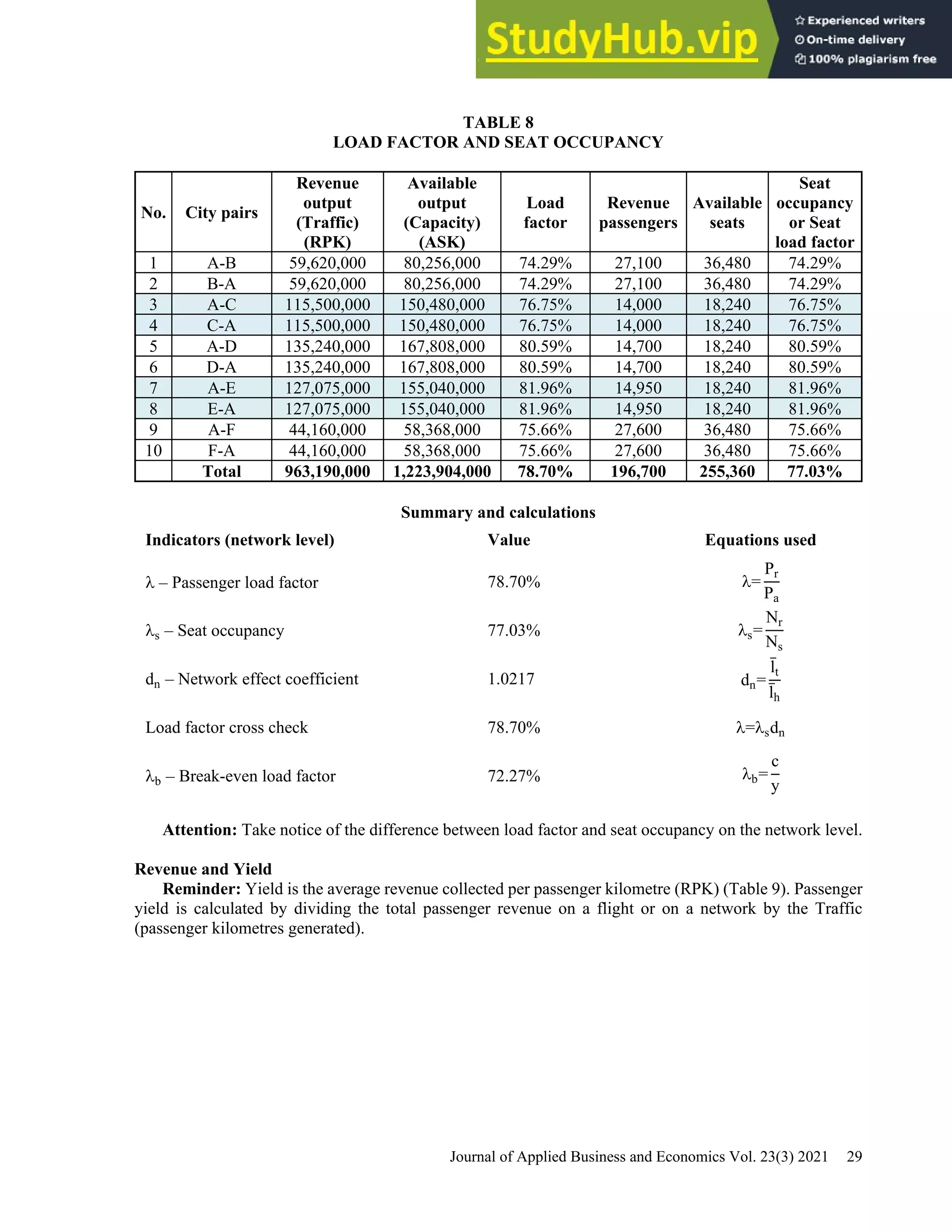 Journal of Applied Business and Economics Vol. 23(3) 2021 29
TABLE 8
LOAD FACTOR AND SEAT OCCUPANCY
No. City pairs
Revenue
output
(Traffic)
(RPK)
Available
output
(Capacity)
(ASK)
Load
factor
Revenue
passengers
Available
seats
Seat
occupancy
or Seat
load factor
1 A-B 59,620,000 80,256,000 74.29% 27,100 36,480 74.29%
2 B-A 59,620,000 80,256,000 74.29% 27,100 36,480 74.29%
3 A-C 115,500,000 150,480,000 76.75% 14,000 18,240 76.75%
4 C-A 115,500,000 150,480,000 76.75% 14,000 18,240 76.75%
5 A-D 135,240,000 167,808,000 80.59% 14,700 18,240 80.59%
6 D-A 135,240,000 167,808,000 80.59% 14,700 18,240 80.59%
7 A-E 127,075,000 155,040,000 81.96% 14,950 18,240 81.96%
8 E-A 127,075,000 155,040,000 81.96% 14,950 18,240 81.96%
9 A-F 44,160,000 58,368,000 75.66% 27,600 36,480 75.66%
10 F-A 44,160,000 58,368,000 75.66% 27,600 36,480 75.66%
Total 963,190,000 1,223,904,000 78.70% 196,700 255,360 77.03%
Summary and calculations
Indicators (network level) Value Equations used
λ – Passenger load factor 78.70% λ=
Pr
Pa
λs – Seat occupancy 77.03% λs=
Nr
Ns
dn – Network effect coefficient 1.0217 dn=
l̅t
l̅h
Load factor cross check 78.70% λ=λsdn
λb – Break-even load factor 72.27% λb=
c
y
Attention: Take notice of the difference between load factor and seat occupancy on the network level.
Revenue and Yield
Reminder: Yield is the average revenue collected per passenger kilometre (RPK) (Table 9). Passenger
yield is calculated by dividing the total passenger revenue on a flight or on a network by the Traffic
(passenger kilometres generated).
 
