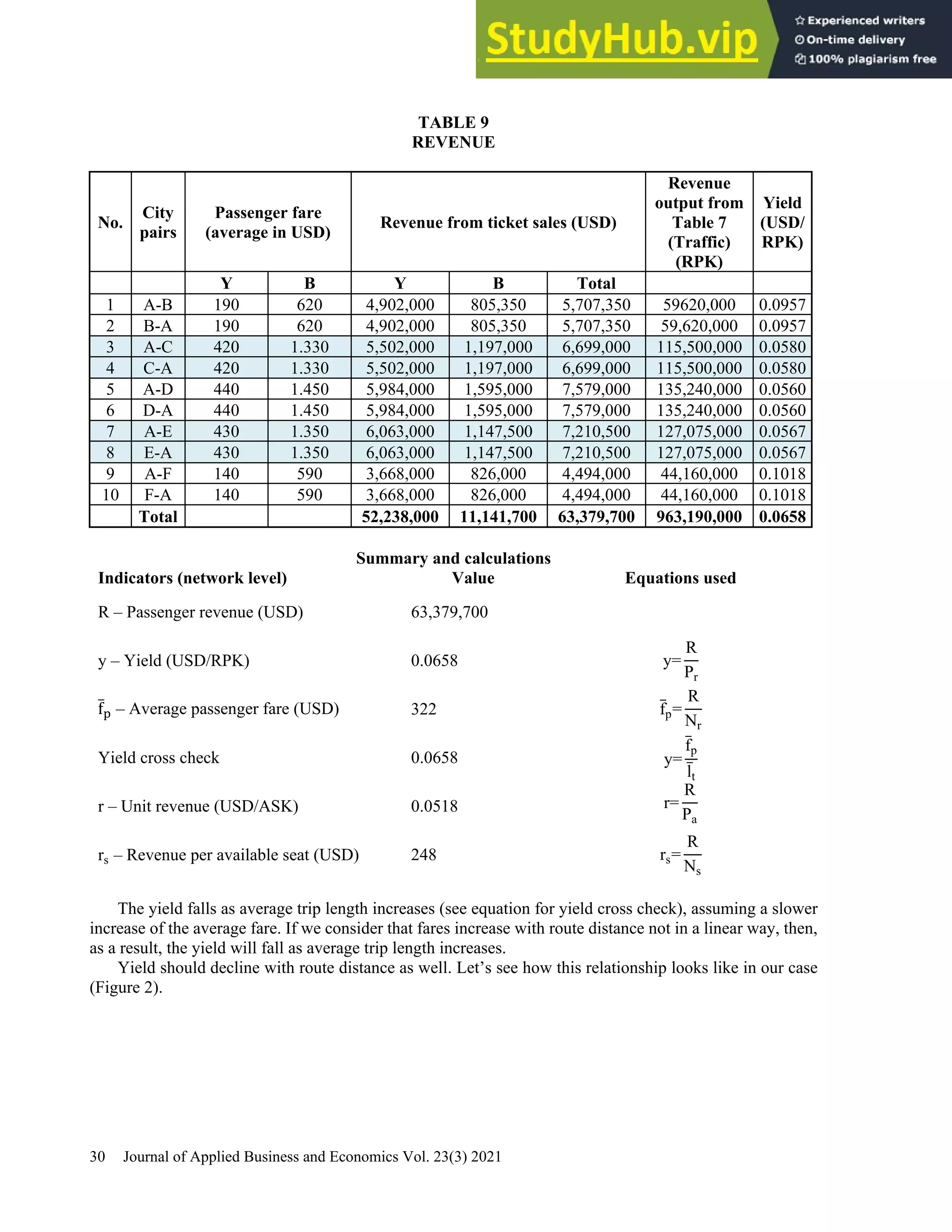 30 Journal of Applied Business and Economics Vol. 23(3) 2021
TABLE 9
REVENUE
No.
City
pairs
Passenger fare
(average in USD)
Revenue from ticket sales (USD)
Revenue
output from
Table 7
(Traffic)
(RPK)
Yield
(USD/
RPK)
Y B Y B Total
1 A-B 190 620 4,902,000 805,350 5,707,350 59620,000 0.0957
2 B-A 190 620 4,902,000 805,350 5,707,350 59,620,000 0.0957
3 A-C 420 1.330 5,502,000 1,197,000 6,699,000 115,500,000 0.0580
4 C-A 420 1.330 5,502,000 1,197,000 6,699,000 115,500,000 0.0580
5 A-D 440 1.450 5,984,000 1,595,000 7,579,000 135,240,000 0.0560
6 D-A 440 1.450 5,984,000 1,595,000 7,579,000 135,240,000 0.0560
7 A-E 430 1.350 6,063,000 1,147,500 7,210,500 127,075,000 0.0567
8 E-A 430 1.350 6,063,000 1,147,500 7,210,500 127,075,000 0.0567
9 A-F 140 590 3,668,000 826,000 4,494,000 44,160,000 0.1018
10 F-A 140 590 3,668,000 826,000 4,494,000 44,160,000 0.1018
Total 52,238,000 11,141,700 63,379,700 963,190,000 0.0658
Summary and calculations
Indicators (network level) Value Equations used
R – Passenger revenue (USD) 63,379,700
y – Yield (USD/RPK) 0.0658 y=
R
Pr
f̅p – Average passenger fare (USD) 322 f̅p=
R
Nr
Yield cross check 0.0658 y=
f̅p
l̅t
r – Unit revenue (USD/ASK) 0.0518 r=
R
Pa
rs – Revenue per available seat (USD) 248 rs=
R
Ns
The yield falls as average trip length increases (see equation for yield cross check), assuming a slower
increase of the average fare. If we consider that fares increase with route distance not in a linear way, then,
as a result, the yield will fall as average trip length increases.
Yield should decline with route distance as well. Let’s see how this relationship looks like in our case
(Figure 2).
 