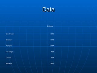 Data 1631 New York 958 Chicago 832 San Diego 1097 Memphis 1693 Baltimore 1079 New Orleans Distance 