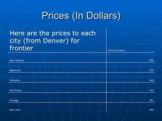 Prices (In Dollars) 469 New York 281 Chicago 243 San Diego 340 Memphis 270 Baltimore 540 New Orleans Price (Frontier) Here are the prices to each city (from Denver) for frontier  