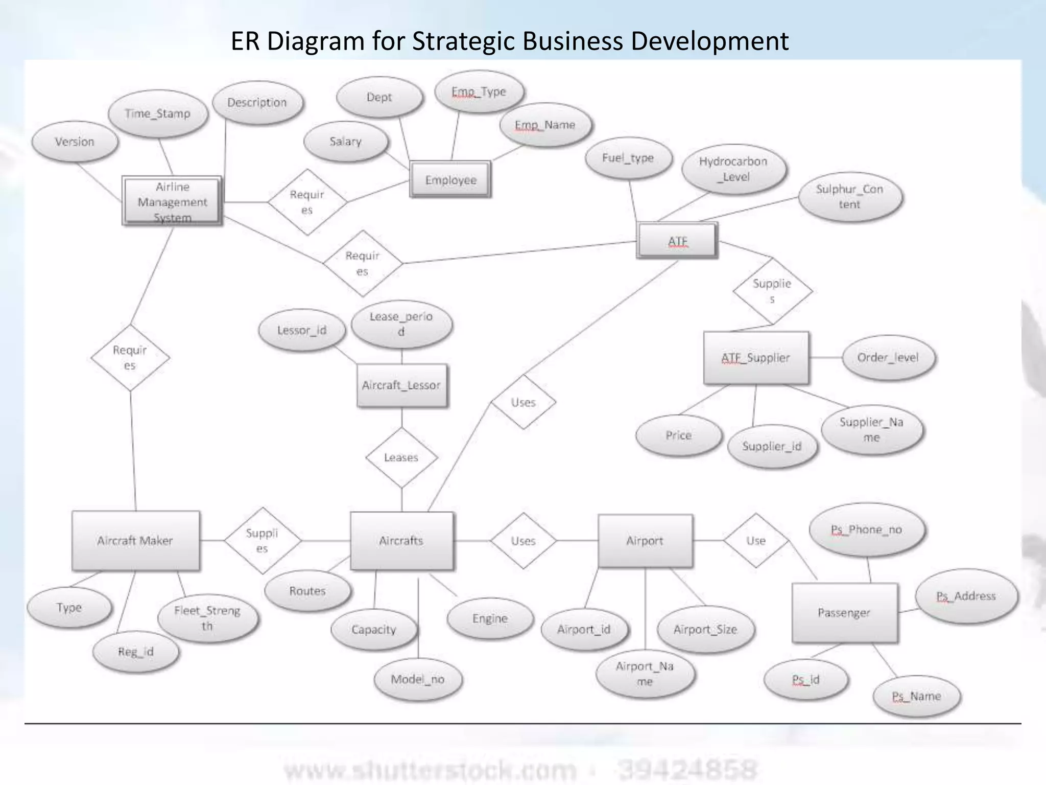 ER Diagram for Strategic Business Development
 