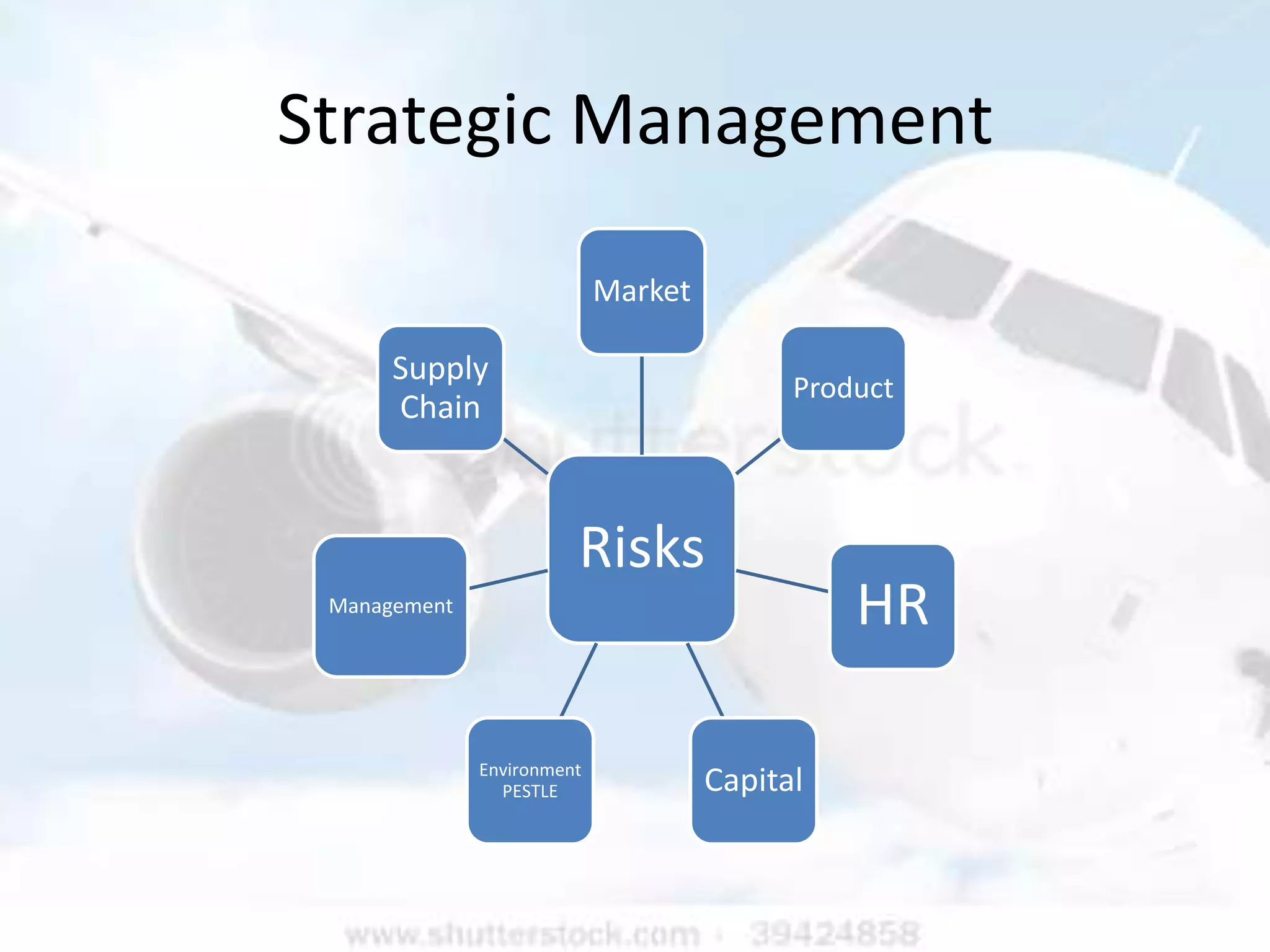 Strategic Management

                            Market

      Supply
                                           Product
      Chain



                        Risks
 Management                                    HR

              Environment
                PESTLE               Capital
 