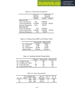 Table 4.2: Contribution Comparision
Planners'
Schedule
($/day)
ISD-FAM
Schedule
($/day) Improv.
Data Set D1
Proxy Contribution N/A 1,999,094
Actual Contribution 1,159,828 1,742,349 582,521
Revenue Discrepancy N/A 256,745
Data Set D2
Proxy Contribution N/A 2,079,504
Actual Contribution 1,159,828 1,888,948 729,120
Revenue Discrepancy N/A 190,556
Table 4.3: Problem Sizes (RMP's) and Solution Times
Data Set Dl Data Set D2
No. of Columns 35,633 38,837
No. of Rows 2,999 3,326
No. of Non-Zeros 55,039 61,655
Solution Time 39 mins 78 mins
Table 4.4: Resulting Schedule Characteristics
Planners' Data Set DI Data Set D2
No. of Flights Flown 717 660 614
No. of Flights Not Flown 0 93 234
No. of Aircraft Used 166 154 148
No. of Aircraft Not Used 0 12 18
Table 4.5: Data Characteristics
No. of Flight Legs No. of No. of No. of
Data Set Mand. Opt. Total Itineraries Fleets Aircraft
F1 - 1993 1993 179,965 8 350
F2 - 1988 1988 180,114 8 350
118
 