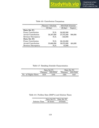 Table 4.6: Contribution Comparison
Planners' Schedule ISD-FAM Schedule
($/day) ($/day) Improv.
Data Set F1
Proxy Contribution N/A 36,932,000
Actual Contribution 36,387,000 37,375,000 988,000
Revenue Discrepancy N/A -443,000
Data Set F2
Proxy Contribution N/A 36,124,000
Actual Contribution 35,668,000 36,072,000 404,000
Revenue Discrepancy N/A 52,000
Table 4.7: Resulting Schedule Characteristics
Data Set F1 Data Set F2
Planners' ISD-FAM Planners' ISD-FAM
No. of Flights Flown 1619 1545 1591 1557
Table 4.8: Problem Sizes (RMP's) and Solution Times
Solution Time
Data Set F1 Data Set F2
16 hours 19 hours
119
 