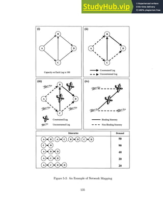 (i)
B
A D
C
Capacity on Each Leg is 100
B
C
Constrained Leg
Unconstrained Leg
(ii)
B
Constrained Leg
Unconstrained Leg
--- CB indg Itinerary
- - - Non-Binding Itinerary
Figure 5-2: An Example of Network Mapping
135
Itineraries Demand
50
90
40
20
20
 