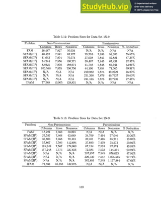 Table 5.12: Problem Sizes for Data Set 1N-9
Problem Non-Parsimonious Parsimonious
Columns Rows Nonzeros Columns Rows Nonzeros % Reduction
FAM 18,487 7,827 50,034 N/A N/A N/A N/A
SFAM(I1) 40,452 7,841 62,977 28,253 7,836 58,333 55.55%
SFAM(1 2
) 41,043 7,854 70,574 37,058 7,843 59,821 47.34%
SFAM(H 3
) 74,244 7,856 190,271 39,487 7,845 67,431 62.35%
SFAM(114) 82,925 7,870 189,974 41,748 7,848 67,941 63.91%
SFAM(H 5) 103,588 7,878 206,756 44,106 7,854 71,365 69.91%
SFAM(H 6
) N/A N/A N/A 219,982 7,875 49,2629 95.20%
SFAM(-17
) N/A N/A N/A 231,260 7,876 49,7627 95.00%
SFAM(fl 8 ) N/A N/A N/A 241,165 7,878 49,7939 97.38%
IFAM 77,288 10,905 128,831 N/A N/A N/A N/A
Table 5.13: Problem Sizes for Data Set 2N-9
Problem Non-Parsimonious Parsimonious
Columns Rows Nonzeros Columns Rows Nonzeros % Reduction
FAM 18,221 7,463 50,024 N/A N/A N/A N/A
SFAM(1I1) 27,537 7,464 62,649 24,709 7,464 57,046 30.36%
SFAM(11 2
) 35,803 7,468 70,413 32,451 7,465 65,211 19.05%
SFAM(1 3) 57,867 7,500 112,684 37,690 7,479 75,973 50.89%
SFAM(114 ) 115,849 7,567 174,060 67,154 7,524 92,874 49.89%
SFAM(H 5) 157,248 7,575 337,656 72,585 7,532 114,354 60.91%
SFAM(-16
) N/A N/A N/A 287,857 7,545 876,693 97.91%
SFAM(7J) N/A N/A N/A 329,730 7,547 1,005,515 97.71%
SFAM(l 8
) N/A N/A N/A 362,881 7,548 1,127,884 97.64%
IFAM 77,591 10,388 132,075 N/A N/A N/A N/A
159
 