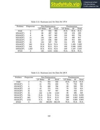 Table 5.14: Runtimes (sec) for Data Set 1N-9
Problem Preprocess Non-Parsimonious Parsimonious
LP Relax IP Total LP Relax IP Total
FAM 0 97 893 990 N/A N/A N/A
SFAM(HI
1 ) 6 99 397 502 103 419 528
SFAM(H 2
) 9 96 557 662 103 631 743
SFAM(1 3) 11 146 428 585 121 485 617
SFAM(H 4 ) 16 147 646 809 109 815 940
SFAM(H5
) 22 133 597 752 111 376 509
SFAM(1J6
) 285 N/A N/A N/A 153 1,495 1,933
SFAM(117
) 342 N/A N/A N/A 203 2,480 3,025
SFAM(H 8
) 1,007 N/A N/A N/A 249 1,187 2,443
IFAM 0 100 6,831 6,931 N/A N/A N/A
Table 5.15: Runtimes (sec) for Data Set 2N-9
Problem Preprocess Non-Parsimonious Parsimonious
LP Relax IP Total LP Relax IP Total
FAM 0 75 855 930 N/A N/A N/A
SFAM(H1) 5 81 772 858 74 753 832
SFAM(H 2
) 8 78 680 766 69 656 733
SFAM(1 3
) 12 87 775 878 78 723 813
SFAM(]J 4) 25 115 747 887 96 453 574
SFAM(11 5
) 35 342 1,156 1,533 98 396 529
SFAM(r16
) 795 N/A N/A N/A 280 4,954 6,029
SFAM(11 7
) 902 N/A N/A N/A 299 4,862 6,063
SFAM(11 8) 1542 N/A N/A N/A 348 5,093 6,983
IFAM 0 194 285,955 286,149 N/A N/A N/A
160
 