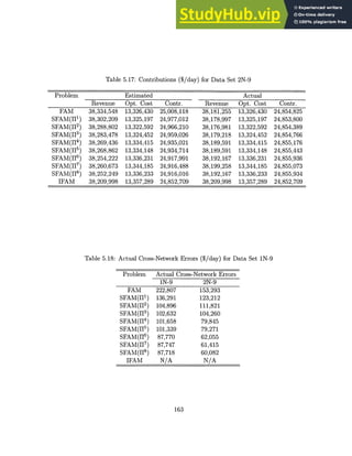 Table 5.17: Contributions ($/day) for Data Set 2N-9
Problem Estimated Actual
Revenue Opt. Cost Contr. Revenue Opt. Cost Contr.
FAM 38,334,548 13,326,430 25,008,118 38,181,255 13,326,430 24,854,825
SFAM(I 1 ) 38,302,209 13,325,197 24,977,012 38,178,997 13,325,197 24,853,800
SFAM(H2) 38,288,802 13,322,592 24,966,210 38,176,981 13,322,592 24,854,389
SFAM(H3) 38,283,478 13,324,452 24,959,026 38,179,218 13,324,452 24,854,766
SFAM(1 4) 38,269,436 13,334,415 24,935,021 38,189,591 13,334,415 24,855,176
SFAM(H5) 38,268,862 13,334,148 24,934,714 38,189,591 13,334,148 24,855,443
SFAM(H 6) 38,254,222 13,336,231 24,917,991 38,192,167 13,336,231 24,855,936
SFAM(H 7) 38,260,673 13,344,185 24,916,488 38,199,258 13,344,185 24,855,073
SFAM(1 8) 38,252,249 13,336,233 24,916,016 38,192,167 13,336,233 24,855,934
IFAM 38,209,998 13,357,289 24,852,709 38,209,998 13,357,289 24,852,709
Table 5.18: Actual Cross-Network Errors ($/day) for Data Set 1N-9
Problem Actual Cross-Network Errors
1N-9 2N-9
FAM 222,807 153,293
SFAM(H 1 ) 136,291 123,212
SFAM(11 2
) 104,896 111,821
SFAM(11 3
) 102,632 104,260
SFAM(114) 101,658 79,845
SFAM(115 ) 101,339 79,271
SFAM(H6 ) 87,770 62,055
SFAM(117 ) 87,747 61,415
SFAM(118 ) 87,718 60,082
IFAM N/A N/A
163
 