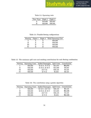 Table 3.3: Operating costs
Fleet Type Flight 1 Flight 2
A $10,000 $20,000
B $20,000 $39,500
Table 3.4: Possible fleeting configurations
Fleeting Flight 1 Flight 2 Total Operating Cost
I A A $30,000
II A B $49,500
III B A $40,000
IV B B $59,500
Table 3.5: The minimum spill costs and resulting contributions for each fleeting combination
Fleeting Operating Costs Spilled Passengers Spill Costs Contribution
I $30,000 50 X-Y, 75 Y-Z $31,875 $9,375
II $49,500 25 X-Z, 25 X-Y $12,500 $9,250
III $40,000 125 Y-Z $28,125 $3,125
IV $59,500 25 Y-Z $5,625 $6,125
Table 3.6: The contribution using a greedy algorithm
Fleeting Operating Costs Spilled Passengers Spill Costs Contribution
I $30,000 50 X-Y, 125 Y-Z $38,125 $3,125
II $49,500 50 X-Z, 25 X-Y $15,625 $6,125
III $40,000 125 Y-Z $28,125 $3,125
IV $59,500 25 Y-Z $5,625 $6,125
54
 