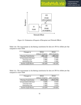 (iii)
IFAM
with recapture
(i) (ii
FAM j IFAM
no recapture
Network Effects
Figure 3-3: Evaluation of Impacts of Recapture and Network Effects
Table 3.10: The improvement in the fleeting contribution for
compared to basic FAM.
data set 1N-9 in dollars per day
Changes in IFAM IFAM
without recapture with recapture
Fleeting Contribution +$86,449 +$92,345
(Constrained) Revenue -0.55% -0.70%
Carrying Cost -1.00% -1.34%
Operating Cost -1.10% -1.23%
System Load Factor +32.44% +32.44%
Table 3.11: The improvement in the fleeting contribution for
compared to basic FAM.
data set 2N-9 in dollars per day
Changes in IFAM IFAM
without recapture with recapture
Fleeting Contribution +$104,864 +$419,765
(Constrained) Revenue -0.69% -0.07%
Carrying Cost -1.28% -1.67%
Operating Cost -1.48% -1.67%
System Load Factor +24.52% +23.83%
70
0
A
 