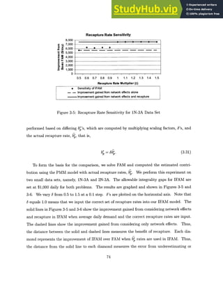 Recapture Rate Sensitivity
8,000
E - 7,000
. . 6,000 *
- 4 -
r 5,000
E 4,000
3,000
C 2,000
5 1,000
0
0.5 0.6 0.7 0.8 0.9 1 1.1 1.2 1.3 1.4 1.5
Recapture Rate Multiplier (5)
+ Sensitivity of IFAM
-. - Improvement gained from network effects alone
-- Improvement gained from network effects and recapture
Figure 3-5: Recapture Rate Sensitivity for 1N-3A Data Set
performed based on differing by's, which are computed by multiplying scaling factors, 6's, and
the actual recapture rate, b", that is,
br = br. (3.31)
To form the basis for the comparison, we solve FAM and computed the estimated contri-
bution using the PMM model with actual recapture rates, br. We perform this experiment on
two small data sets, namely, 1N-3A and 2N-3A. The allowable integrality gaps for IFAM are
set at $1,000 daily for both problems. The results are graphed and shown in Figures 3-5 and
3-6. We vary 6 from 0.5 to 1.5 at a 0.1 step. 6's are plotted on the horizontal axis. Note that
6 equals 1.0 means that we input the correct set of recapture rates into our IFAM model. The
solid lines in Figures 3-5 and 3-6 show the improvement gained from considering network effects
and recapture in IFAM when average daily demand and the correct recapture rates are input.
The dashed lines show the improvement gained from considering only network effects. Thus,
the distance between the solid and dashed lines measures the benefit of recapture. Each dia-
mond represents the improvement of IFAM over FAM when b rates are used in IFAM. Thus,
the distance from the solid line to each diamond measures the error from underestimating or
74
 