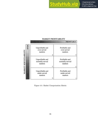MARKET PROFITABILITY
Figure 4-4: Market Categorization Matrix
98
ON
Unprofitable and Profitable and
over-served over-served
markets markets
4 3
Unprofitable and Profitable and
normally-served normally-served
markets markets
5 2
Unprofitable and Profitable and
under-served under-served
markets markets
6 1
 