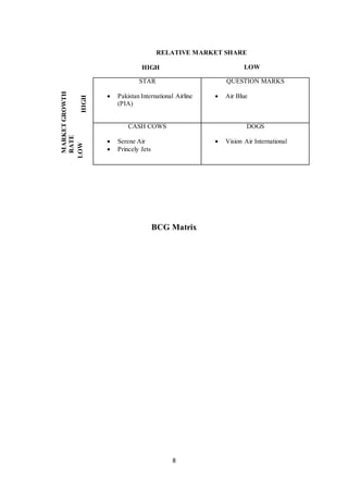 8
BCG Matrix
STAR
 Pakistan International Airline
(PIA)
QUESTION MARKS
 Air Blue
CASH COWS
 Serene Air
 Princely Jets
DOGS
 Vision Air International
MARKETGROWTH
RATE
RELATIVE MARKET SHARE
HIGH LOW
LOW
HIGH
 