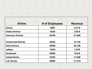 BRAND LOYALTYBarrier to entry –HIGHPorter’s Five Forces industry analysis45 (strongest)1 (weakest)