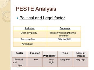 PESTE Analysis
      Political and Legal factor

             Industry                         Company
       Open sky policy             Tension with neighboring
                                           countries
       Terrorism fear                       Effect of 9/11
         Airport slot


   Factor        Direction                      Time          Level of
                              Probability                     impact
 Political              +ve        very       long term       very high
and                                high
   Legal
 