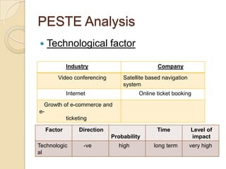 PESTE Analysis
   Technological factor

             Industry                          Company

        Video conferencing        Satellite based navigation
                                  system
             Internet                   Online ticket booking
  Growth of e-commerce and
e-
          ticketing

    Factor        Direction                    Time            Level of
                              Probability                      impact
Technologic         -ve         high          long term        very high
al
 