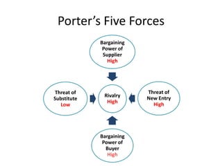 Porter’s Five Forces
             Bargaining
              Power of
              Supplier
                High




Threat of                 Threat of
              Rivalry     New Entry
Substitute
               High         High
  Low




             Bargaining
              Power of
               Buyer
                High
 