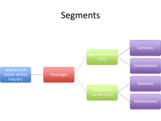 Segments


                                                 Domestic
                             Low Cost Carrier
                                  (LCC)
                                                International
 Segments in
Indian Airline   Passenger
   Industry
                                                 Domestic
                              Full Service
                              Carrier (FSC)
                                                International
 