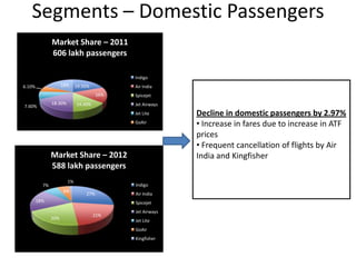 Segments – Domestic Passengers
               Market Share – 2011
               606 lakh passengers

                                             Indigo
6.10%                18%     19.50%          Air India
                                       16%   Spicejet
               18.30%        14.40%          Jet Airways
7.60%
                                             Jet Lite      Decline in domestic passengers by 2.97%
                                             GoAir
                                                           • Increase in fares due to increase in ATF
                                                           prices
                                                           • Frequent cancellation of flights by Air
               Market Share – 2012                         India and Kingfisher
               588 lakh passengers
                        1%
          7%                                 Indigo
                      6%
                                 27%         Air India
        18%                                  Spicejet
                                             Jet Airways
                                      21%
               20%                           Jet Lite
                                             GoAir
                                             Kingfisher
 