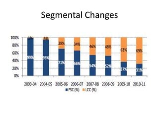 Segmental Changes
 