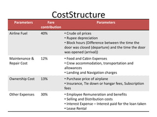 CostStructure
   Parameters        Fare                           Parameters
                 contribution
Airline Fuel     40%            • Crude oil prices
                                • Rupee depreciation
                                • Block hours (Difference between the time the
                                door was closed (departure) and the time the door
                                was opened (arrival))
Maintenance &    12%            • Food and Cabin Expenses
Repair Cost                     • Crew accommodation, transportation and
                                allowances
                                • Landing and Navigation charges
Ownership Cost   13%            • Purchase price of airplane
                                • Insurance, Tie down or hangar fees, Subscription
                                fees
Other Expenses   30%            • Employee Remuneration and benefits
                                • Selling and Distribution costs
                                • Interest Expense – Interest paid for the loan taken
                                • Lease Rental
 