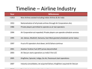 Timeline – Airline Industry
Year                                           Milestones
<1953     Nine Airlines existed including Indian Airlines & Air India

1953      Nationalization of all private airlines through Air Corporations Act;
1986      Private players permitted to operate as air taxi operators

1994      Air Corporation act repealed; Private players can operate schedule services

1995      Jet, Sahara, Modiluft, Damania, East West granted scheduled carrier status

1997      4 out of 6 operators shut down; Jet & Sahara continue

2001      Aviation Turbine Fuel (ATF) prices decontrolled
2003      Air Deccan starts operations as India’s first LCC

2005      Kingfisher, SpiceJet, Indigo, Go Air, Paramount start operations

2007      Industry consolidates; Jet acquired Sahara; Kingfisher acquired Air Deccan
 