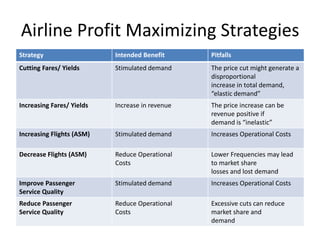Airline Profit Maximizing Strategies
Strategy                   Intended Benefit      Pitfalls
Cutting Fares/ Yields      Stimulated demand     The price cut might generate a
                                                 disproportional
                                                 increase in total demand,
                                                 “elastic demand”
Increasing Fares/ Yields   Increase in revenue   The price increase can be
                                                 revenue positive if
                                                 demand is “inelastic”
Increasing Flights (ASM)   Stimulated demand     Increases Operational Costs

Decrease Flights (ASM)     Reduce Operational    Lower Frequencies may lead
                           Costs                 to market share
                                                 losses and lost demand
Improve Passenger          Stimulated demand     Increases Operational Costs
Service Quality
Reduce Passenger           Reduce Operational    Excessive cuts can reduce
Service Quality            Costs                 market share and
                                                 demand
 