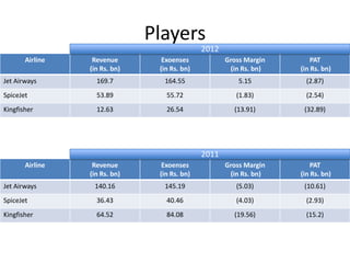 Players
                                              2012
       Airline    Revenue        Exoenses            Gross Margin       PAT
                 (in Rs. bn)    (in Rs. bn)           (in Rs. bn)   (in Rs. bn)
Jet Airways        169.7         164.55                  5.15         (2.87)
SpiceJet           53.89          55.72                 (1.83)        (2.54)
Kingfisher         12.63          26.54                (13.91)       (32.89)




                                              2011
       Airline    Revenue        Exoenses            Gross Margin       PAT
                 (in Rs. bn)    (in Rs. bn)           (in Rs. bn)   (in Rs. bn)
Jet Airways       140.16         145.19                 (5.03)       (10.61)
SpiceJet           36.43          40.46                 (4.03)        (2.93)
Kingfisher         64.52          84.08                (19.56)        (15.2)
 