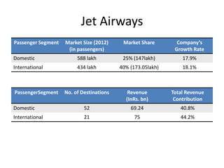 Jet Airways
Passenger Segment   Market Size (2012)     Market Share        Company’s
                     (in passengers)                          Growth Rate
Domestic                 588 lakh          25% (147lakh)         17.9%
International            434 lakh         40% (173.05lakh)       18.1%



PassengerSegment    No. of Destinations      Revenue         Total Revenue
                                            (InRs. bn)        Contribution
Domestic                    52                69.24             40.8%
International               21                  75              44.2%
 