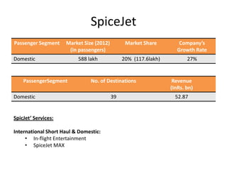 SpiceJet
Passenger Segment    Market Size (2012)         Market Share        Company’s
                      (in passengers)                              Growth Rate
Domestic                  588 lakh             20% (117.6lakh)          27%


    PassengerSegment           No. of Destinations                Revenue
                                                                 (InRs. bn)
Domestic                                  39                       52.87


SpicJet’ Services:

International Short Haul & Domestic:
     • In-flight Entertainment
     • SpiceJet MAX
 